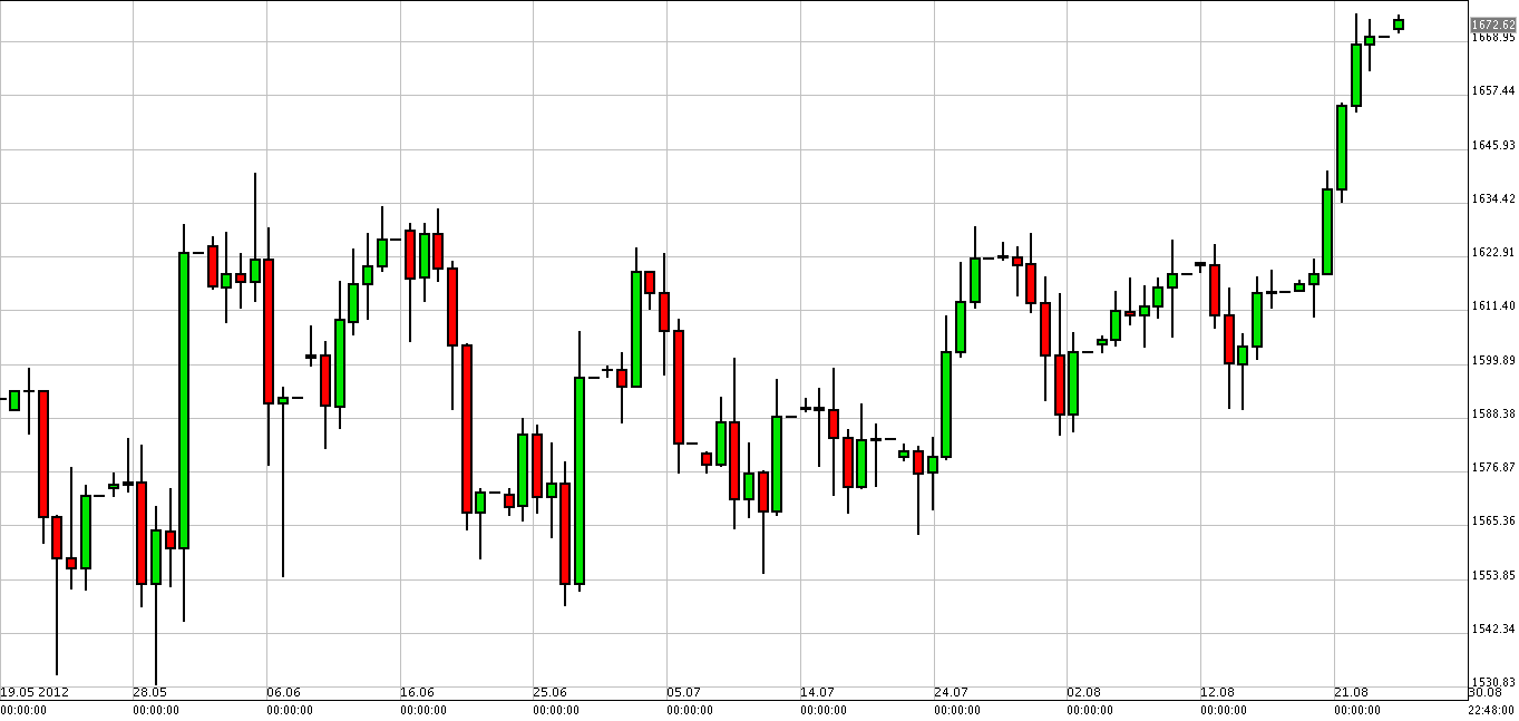 Grafico quotazione oro 27 Agosto 2012 Grafico quotazione oro 27 Agosto 2012